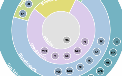 Das kollegiale Kreismodell am Beispiel der Gilde