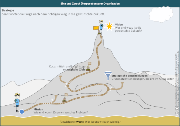 Strategiearbeit einer kollegial geführten Organisation – Teil 1